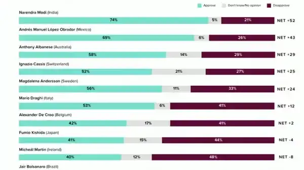 Presume AMLO estar “a poco” de ser el presidente más popular 2
