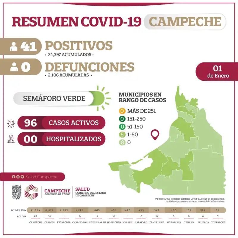 Campeche no registra fallecidos por Covid-19 en el último día 2