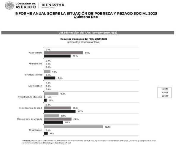 Mas de 800000 personas viven en pobreza en Quintana Roo segun Secretaria de Bienestar 4