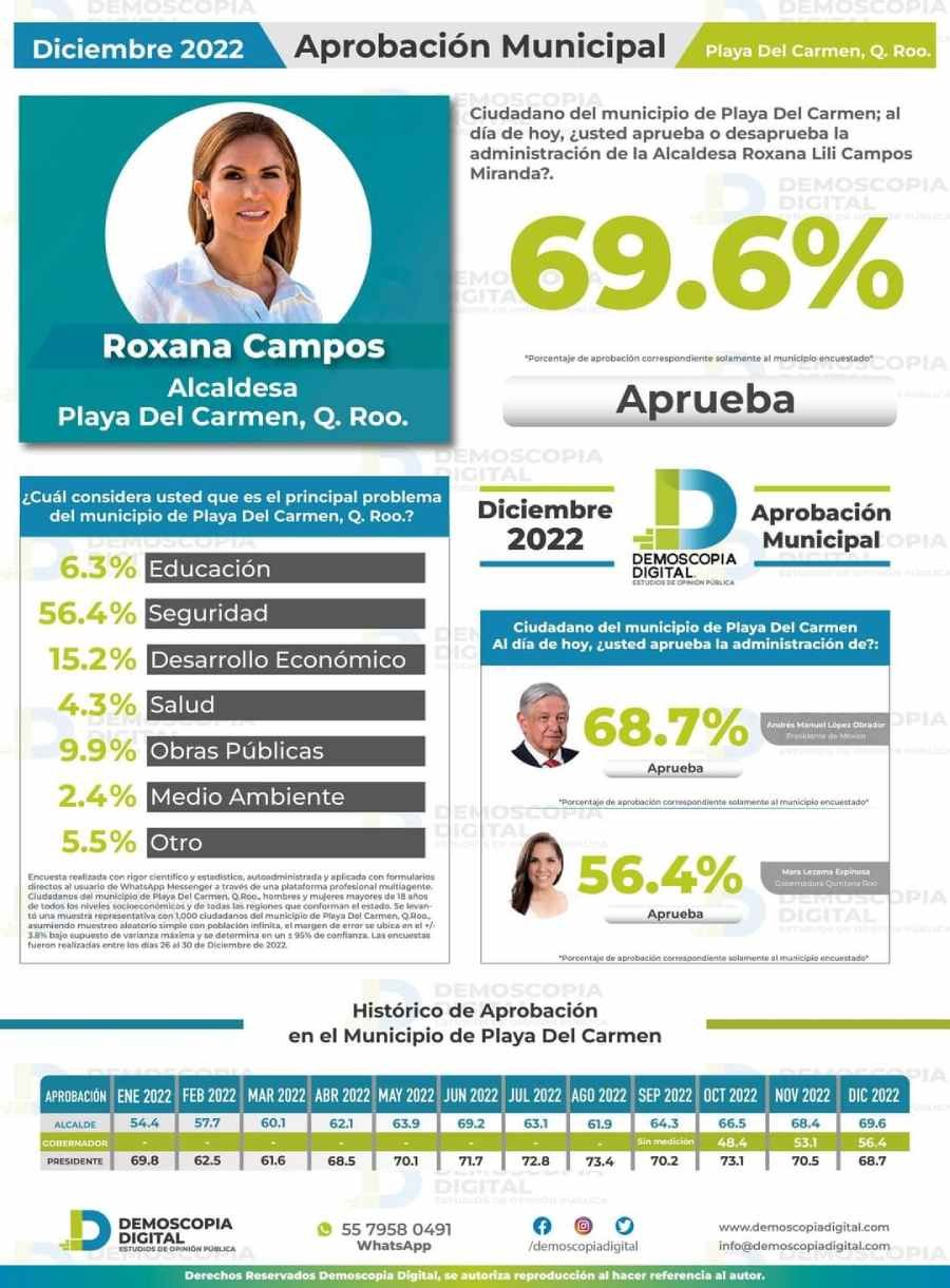 Solidaridad_ la alcaldesa Lili Campos se consolida como la segunda mejor del país