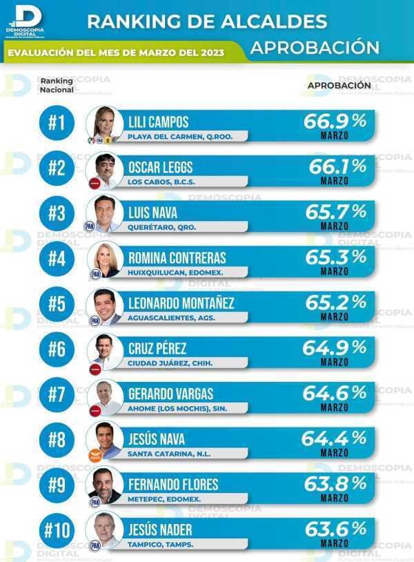 Lili Campos Miranda, alcaldesa de Solidaridad, lidera el ranking de aprobación de alcaldes en México con un impresionante 66.9% 1 Lili Campos Miranda alcaldesa de Solidaridad lidera el ranking de aprobacion de alcaldes en Mexico con un impresionante 66.9 1