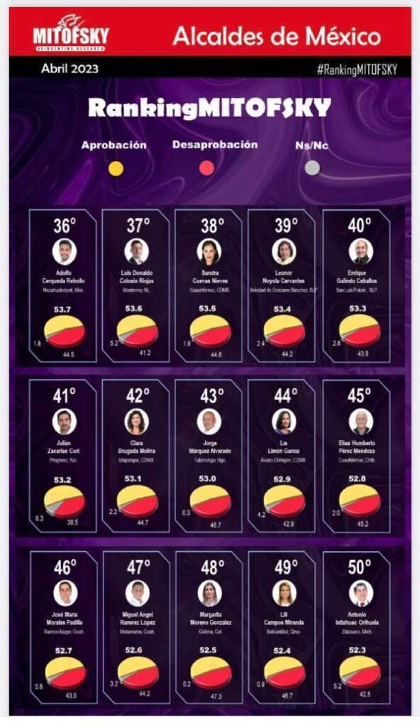 Alcaldesa de Solidaridad, Lili Campos Miranda, obtiene alta aprobación ciudadana según encuesta de Mitofsky 2 Alcaldesa de Solidaridad Lili Campos Miranda obtiene alta aprobacion ciudadana segun encuesta de Mitofsky 2
