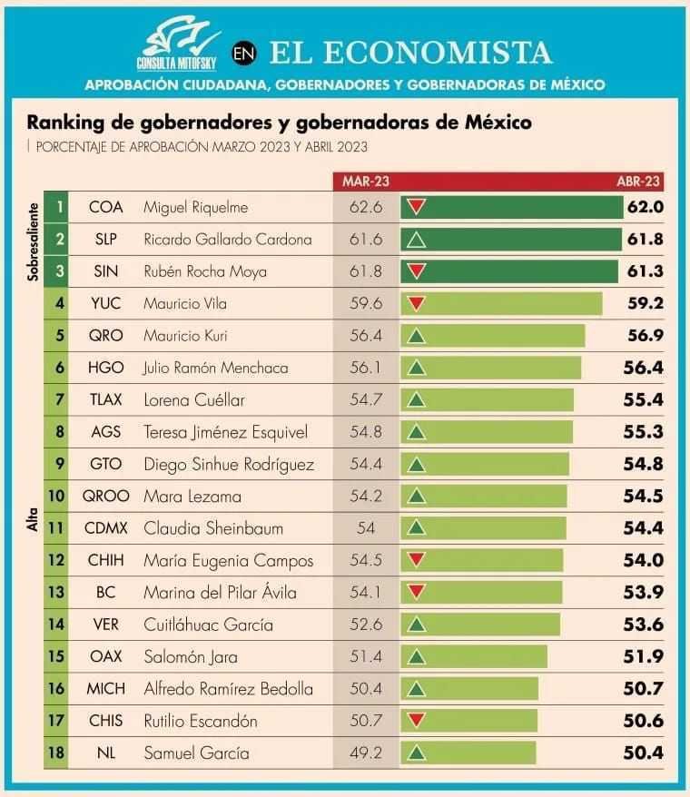 Mara Lezama destaca como una de las gobernadoras mejor evaluadas Mitofsky 2