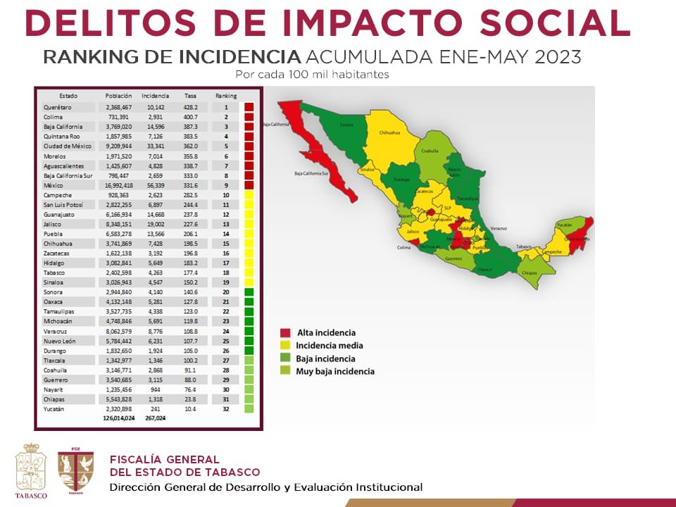 Delitos de impacto social mantienen una sostenida disminución en Tabasco