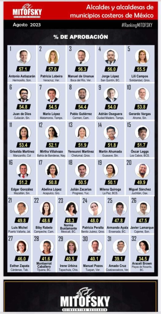 Lili Campos, en 5º lugar de 32 municipios costeros; y en el top 20 de alcaldes y alcaldesas de México