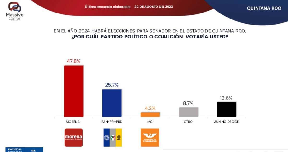 Morena domina la intención de voto para senadores en Q.Roo según encuesta de Massive Caller