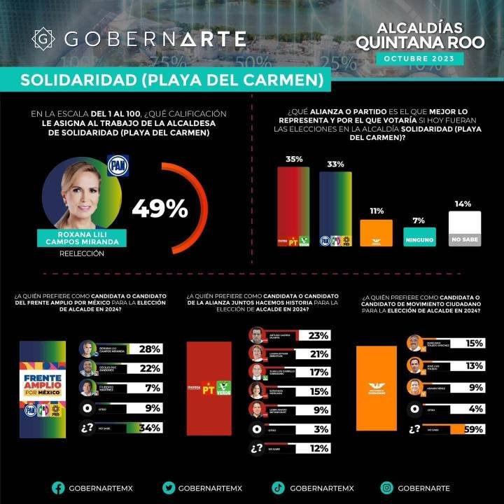 Lili Campos Encabeza las Preferencias Electorales para Solidaridad en 2024