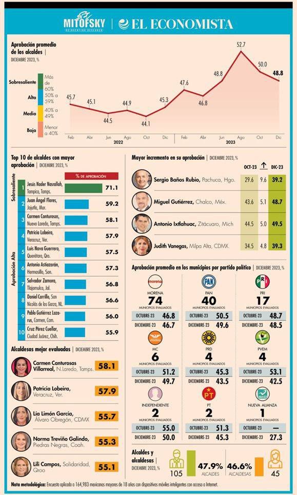 Lili Campos, Alcaldesa de Solidaridad, destaca entre las Mejores Líderes Municipales de Quintana Roo, según Estudio de Mitofsky