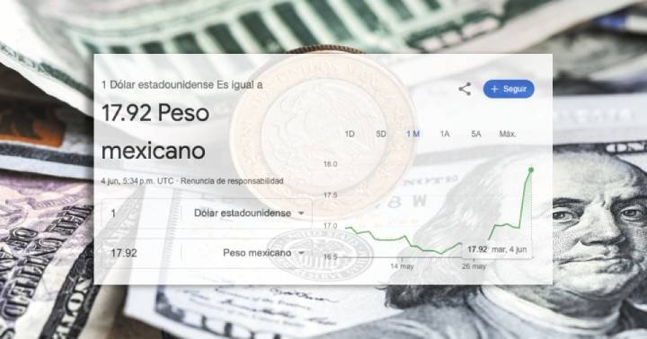 Mayoría de Morena en el Congreso y el Senado provoca devaluación histórica del peso frente al dólar